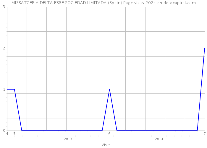 MISSATGERIA DELTA EBRE SOCIEDAD LIMITADA (Spain) Page visits 2024 