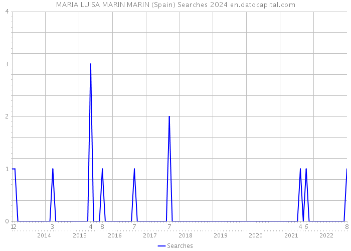 MARIA LUISA MARIN MARIN (Spain) Searches 2024 