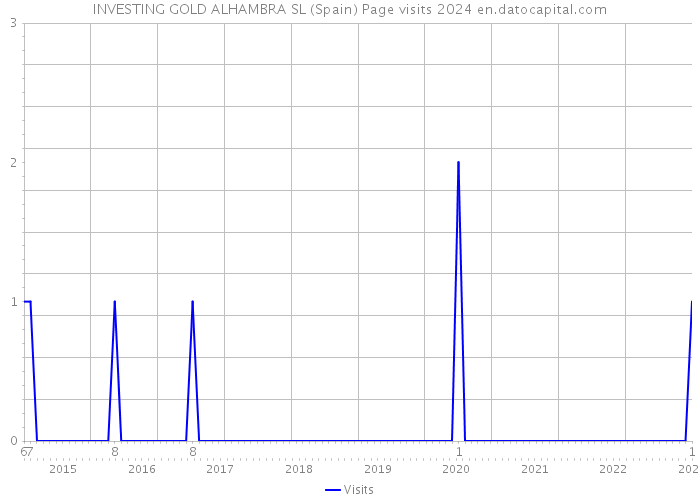 INVESTING GOLD ALHAMBRA SL (Spain) Page visits 2024 