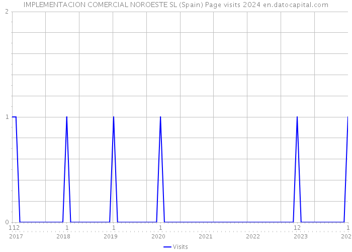 IMPLEMENTACION COMERCIAL NOROESTE SL (Spain) Page visits 2024 
