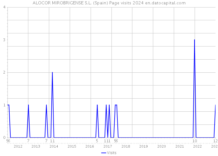 ALOCOR MIROBRIGENSE S.L. (Spain) Page visits 2024 