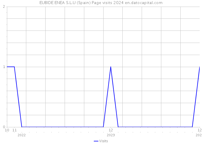 EUBIDE ENEA S.L.U (Spain) Page visits 2024 