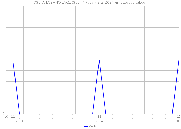 JOSEFA LOZANO LAGE (Spain) Page visits 2024 