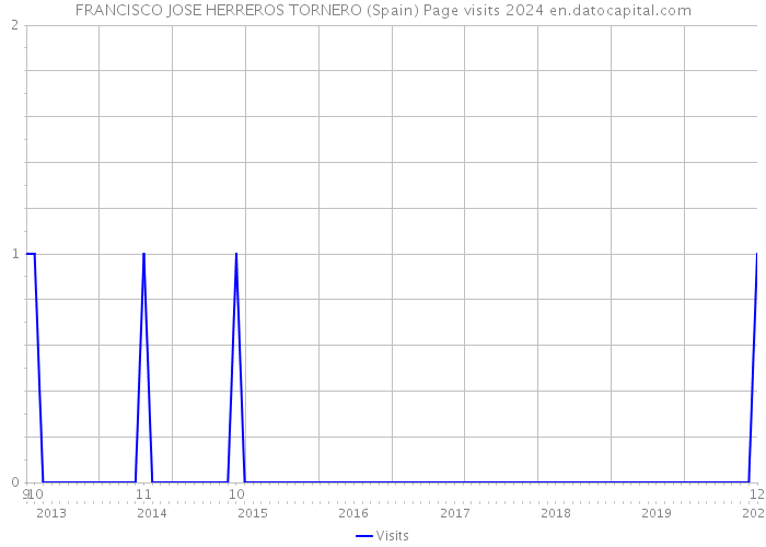 FRANCISCO JOSE HERREROS TORNERO (Spain) Page visits 2024 