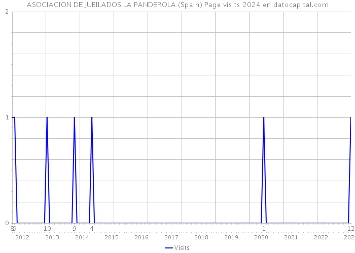 ASOCIACION DE JUBILADOS LA PANDEROLA (Spain) Page visits 2024 