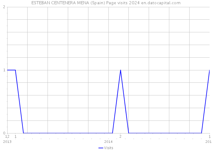 ESTEBAN CENTENERA MENA (Spain) Page visits 2024 