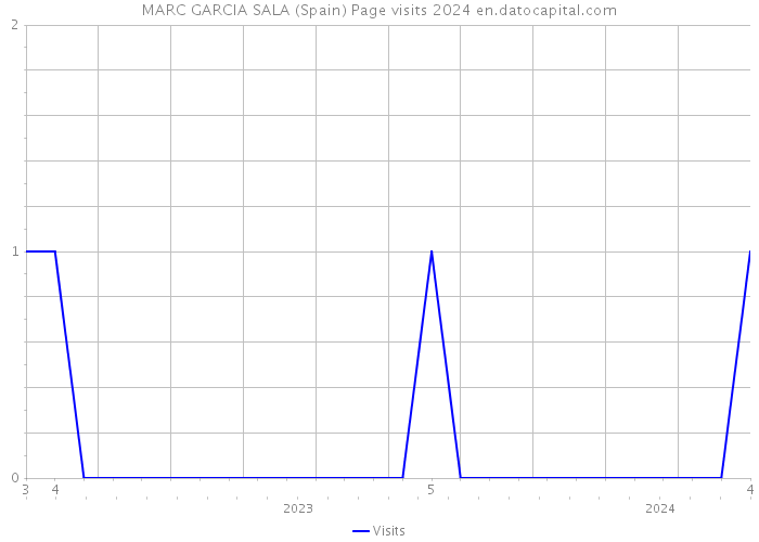 MARC GARCIA SALA (Spain) Page visits 2024 