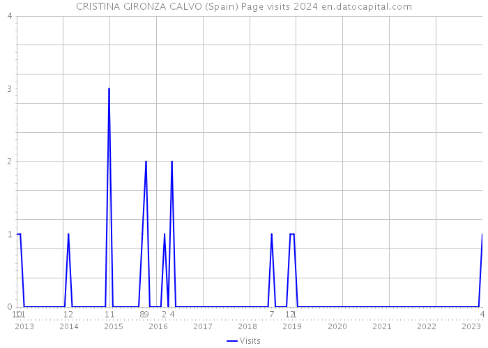 CRISTINA GIRONZA CALVO (Spain) Page visits 2024 