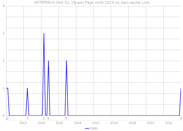 ARTEPESCA ISLA S.L. (Spain) Page visits 2024 