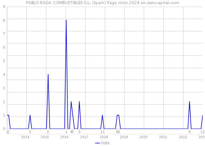 PABLO RADA COMBUSTIBLES S.L. (Spain) Page visits 2024 
