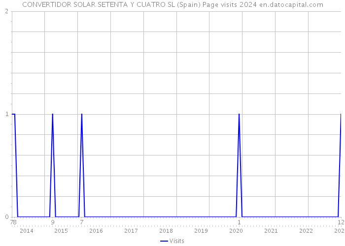 CONVERTIDOR SOLAR SETENTA Y CUATRO SL (Spain) Page visits 2024 