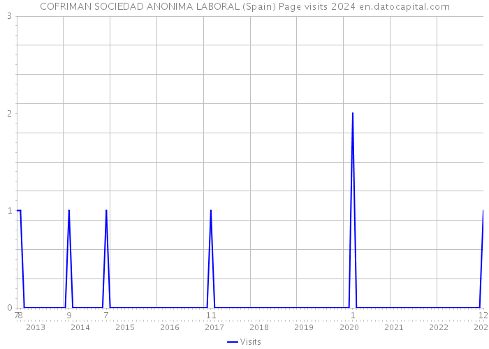 COFRIMAN SOCIEDAD ANONIMA LABORAL (Spain) Page visits 2024 