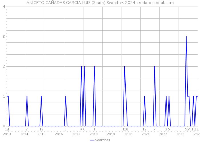 ANICETO CAÑADAS GARCIA LUIS (Spain) Searches 2024 