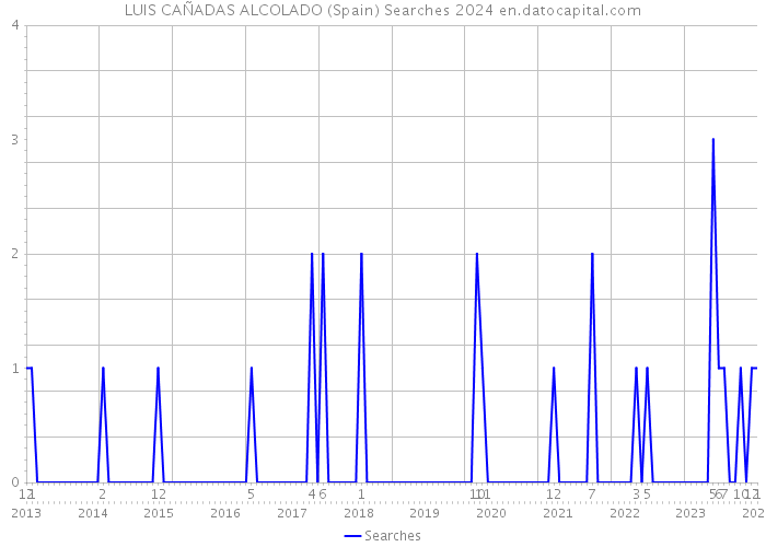 LUIS CAÑADAS ALCOLADO (Spain) Searches 2024 