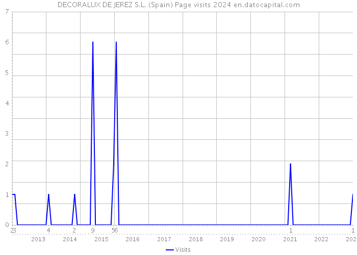 DECORALUX DE JEREZ S.L. (Spain) Page visits 2024 