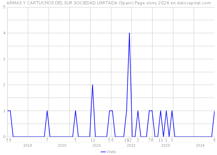 ARMAS Y CARTUCHOS DEL SUR SOCIEDAD LIMITADA (Spain) Page visits 2024 