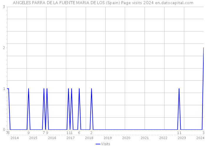ANGELES PARRA DE LA FUENTE MARIA DE LOS (Spain) Page visits 2024 
