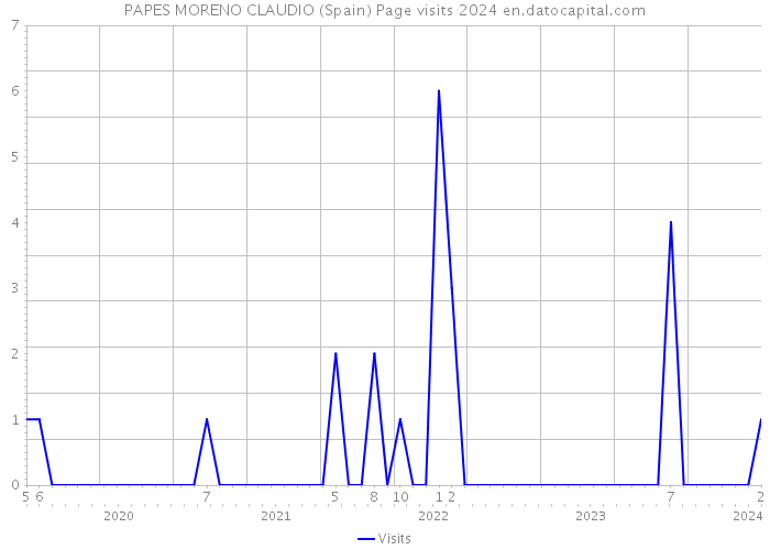 PAPES MORENO CLAUDIO (Spain) Page visits 2024 