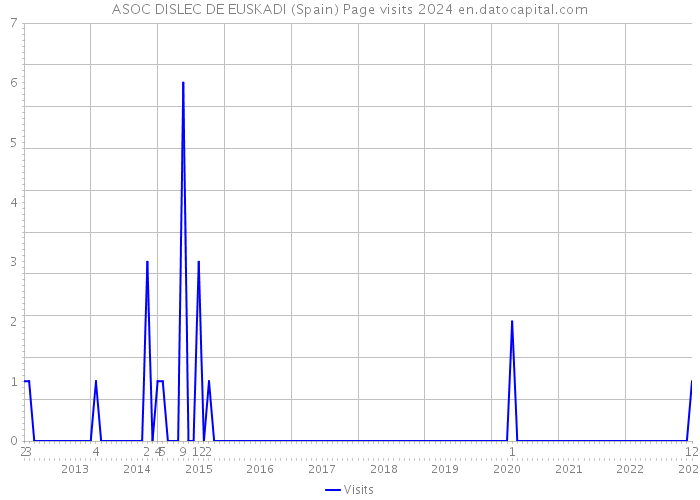 ASOC DISLEC DE EUSKADI (Spain) Page visits 2024 