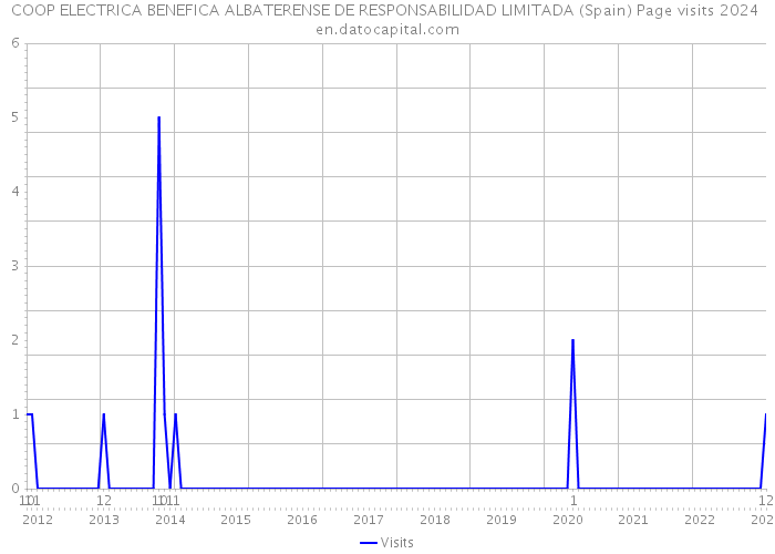 COOP ELECTRICA BENEFICA ALBATERENSE DE RESPONSABILIDAD LIMITADA (Spain) Page visits 2024 