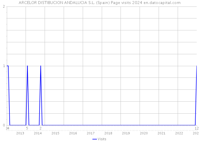 ARCELOR DISTIBUCION ANDALUCIA S.L. (Spain) Page visits 2024 