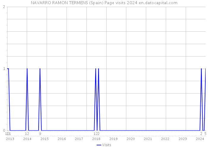 NAVARRO RAMON TERMENS (Spain) Page visits 2024 