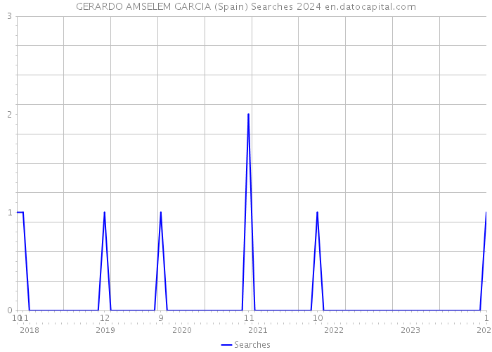 GERARDO AMSELEM GARCIA (Spain) Searches 2024 