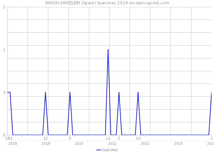 SIMON AMSELEM (Spain) Searches 2024 
