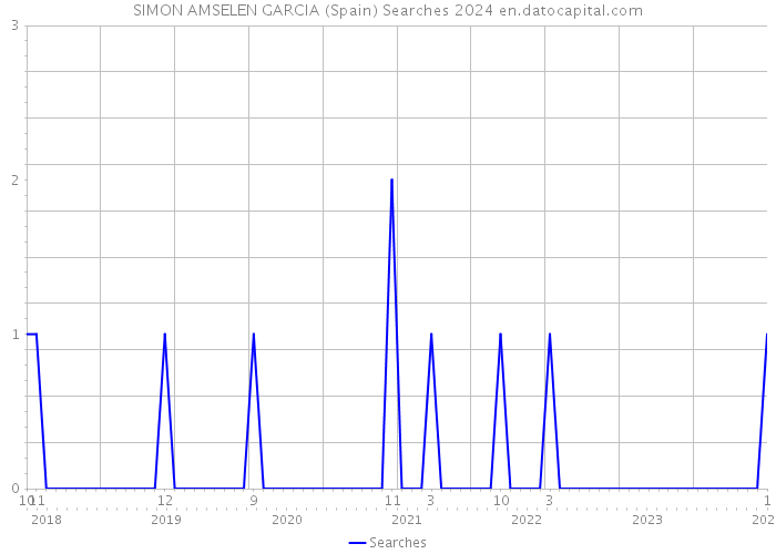 SIMON AMSELEN GARCIA (Spain) Searches 2024 