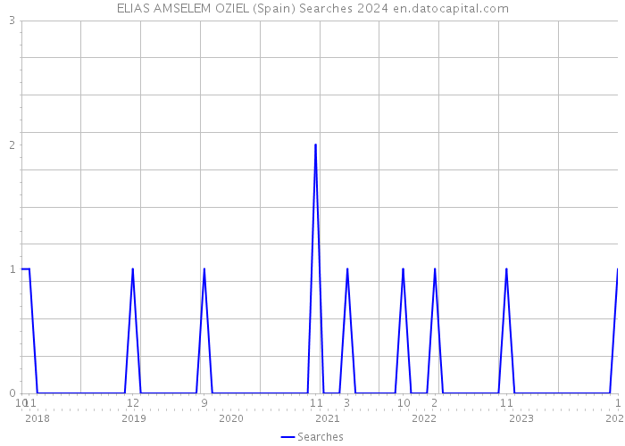 ELIAS AMSELEM OZIEL (Spain) Searches 2024 