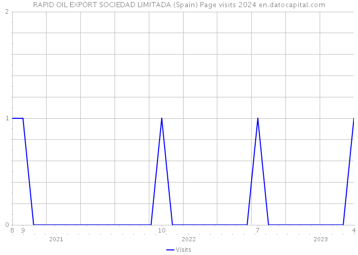 RAPID OIL EXPORT SOCIEDAD LIMITADA (Spain) Page visits 2024 