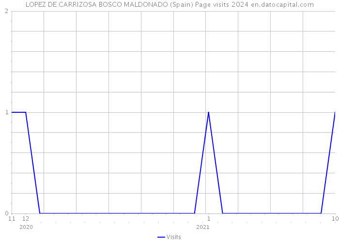 LOPEZ DE CARRIZOSA BOSCO MALDONADO (Spain) Page visits 2024 