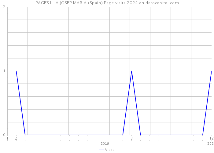 PAGES ILLA JOSEP MARIA (Spain) Page visits 2024 