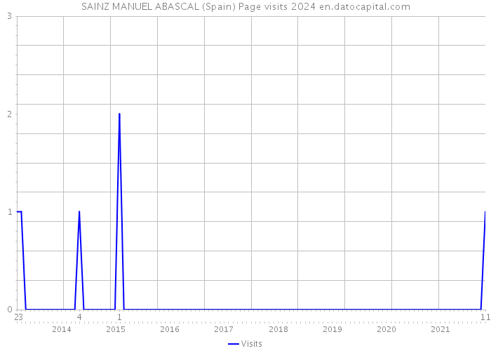 SAINZ MANUEL ABASCAL (Spain) Page visits 2024 
