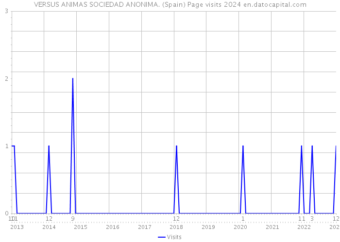 VERSUS ANIMAS SOCIEDAD ANONIMA. (Spain) Page visits 2024 