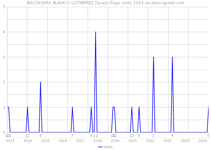 BALTASARA BLANCO GUTIERREZ (Spain) Page visits 2024 