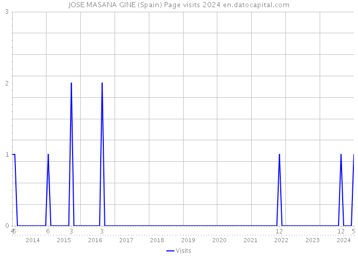 JOSE MASANA GINE (Spain) Page visits 2024 