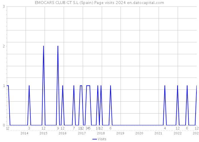 EMOCARS CLUB GT S.L (Spain) Page visits 2024 