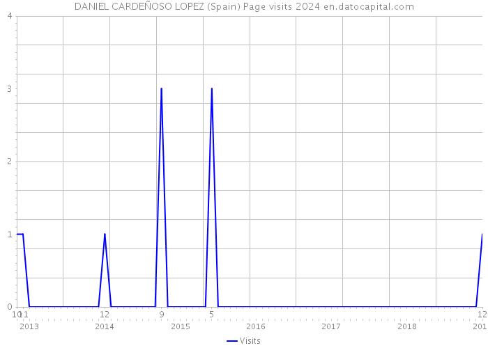 DANIEL CARDEÑOSO LOPEZ (Spain) Page visits 2024 