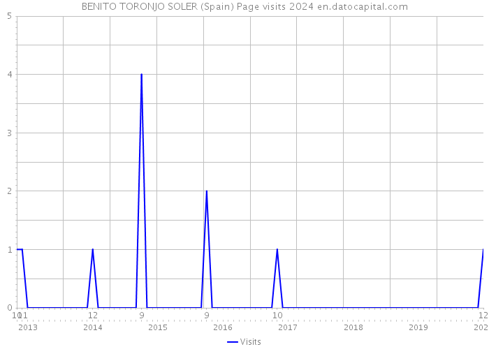 BENITO TORONJO SOLER (Spain) Page visits 2024 