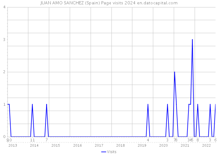 JUAN AMO SANCHEZ (Spain) Page visits 2024 