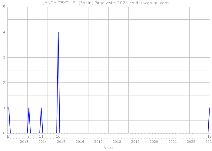 JANDA TEXTIL SL (Spain) Page visits 2024 