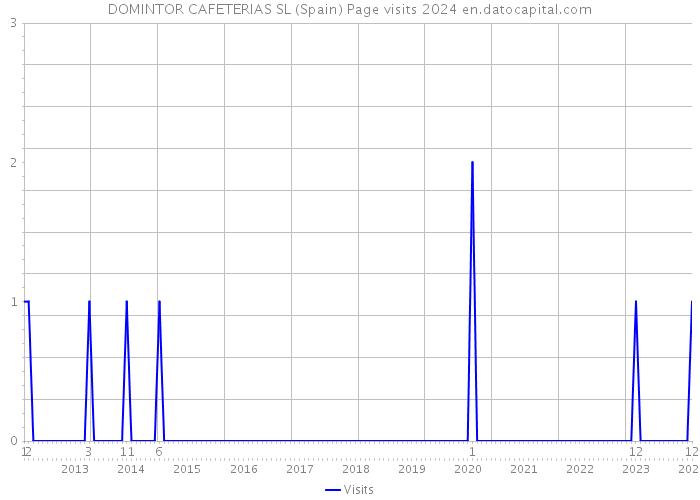 DOMINTOR CAFETERIAS SL (Spain) Page visits 2024 