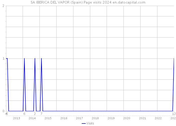 SA IBERICA DEL VAPOR (Spain) Page visits 2024 