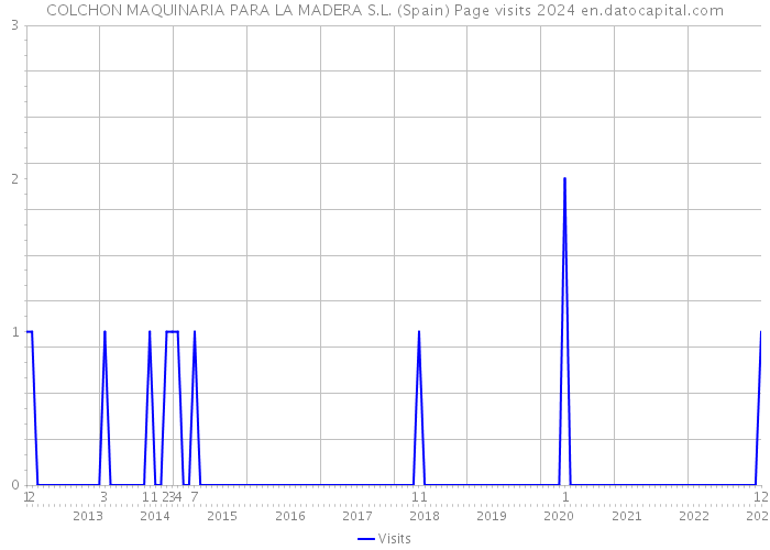 COLCHON MAQUINARIA PARA LA MADERA S.L. (Spain) Page visits 2024 
