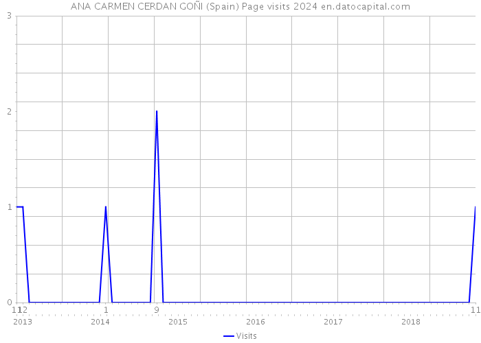 ANA CARMEN CERDAN GOÑI (Spain) Page visits 2024 