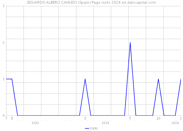 EDUARDO ALBERO CANUDO (Spain) Page visits 2024 