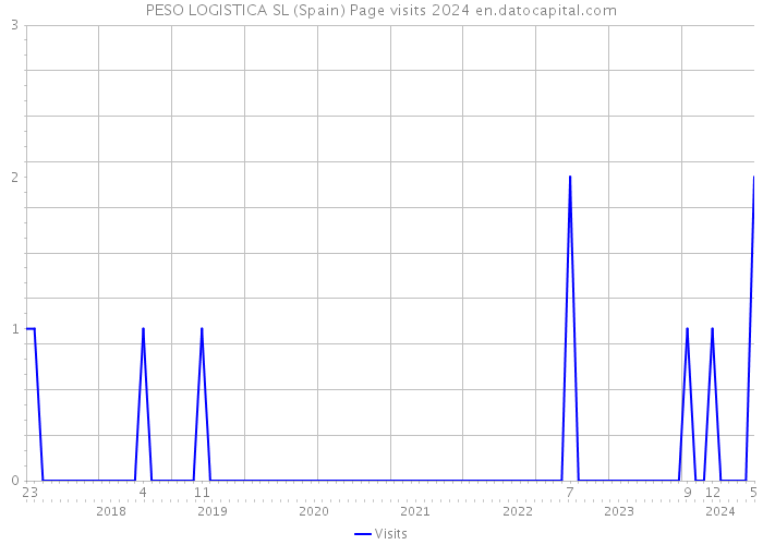 PESO LOGISTICA SL (Spain) Page visits 2024 