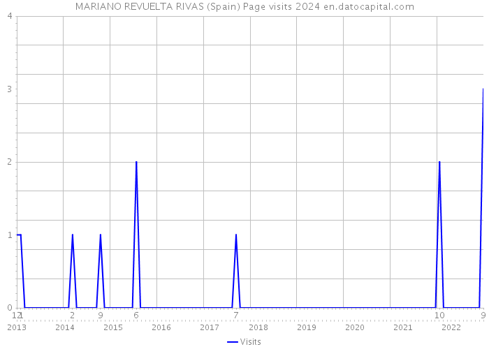 MARIANO REVUELTA RIVAS (Spain) Page visits 2024 