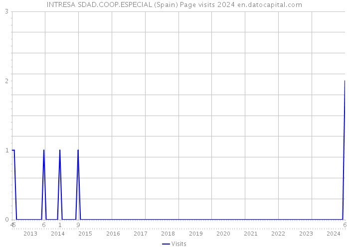 INTRESA SDAD.COOP.ESPECIAL (Spain) Page visits 2024 